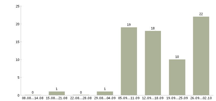 Работа менеджер удаленной работы Бурятия - Число вакансий Бурятия по специальности менеджер удаленной работы за 2 месяца