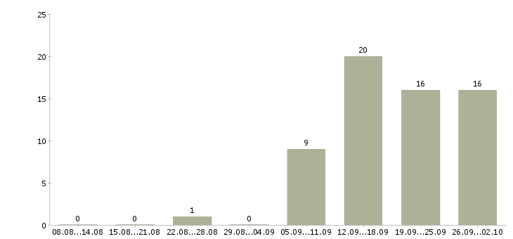 Работа специалист по работе с клиентом Йошкар-ола - Число вакансий Йошкар-ола по специальности специалист по работе с клиентом за 2 месяца