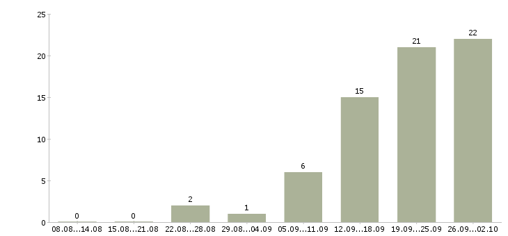 Работа менеджер на дому в интернете Марий эл - Число вакансий Марий эл по специальности менеджер на дому в интернете за 2 месяца