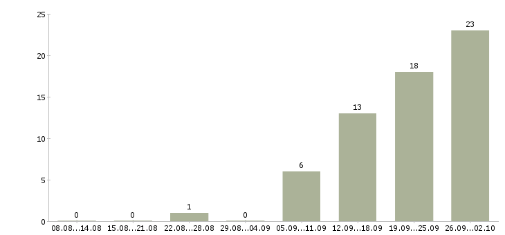Работа менеджер по звонкам Марий эл - Число вакансий Марий эл по специальности менеджер по звонкам за 2 месяца