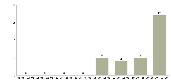 Работа менеджер по привлечению клиентов Мордовия - Число вакансий Мордовия по специальности менеджер по привлечению клиентов за 2 месяца