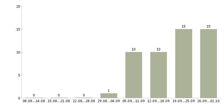 Работа менеджеры с корпоративными клиентами Мордовия - Число вакансий Мордовия по специальности менеджеры с корпоративными клиентами за 2 месяца