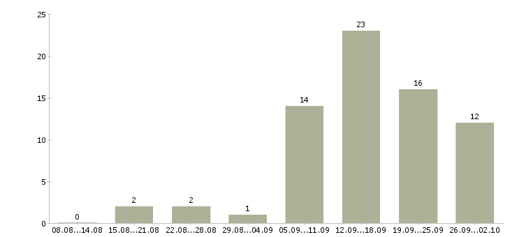 Работа менеджер по делопроизводству Нижний новгород - Число вакансий Нижний новгород по специальности менеджер по делопроизводству за 2 месяца