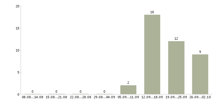 Работа оператор по обработке данных Нижний новгород - Число вакансий Нижний новгород по специальности оператор по обработке данных за 2 месяца