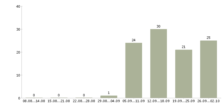 Работа smm специалист Санкт-петербург - Число вакансий Санкт-петербург по специальности smm специалист за 2 месяца