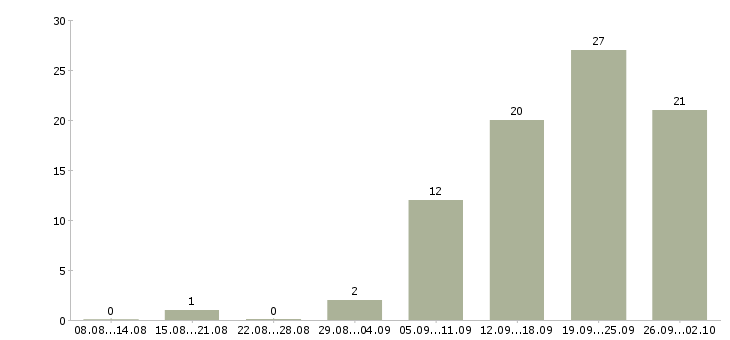 Работа аналитик контекстной рекламы Санкт-петербург - Число вакансий Санкт-петербург по специальности аналитик контекстной рекламы за 2 месяца