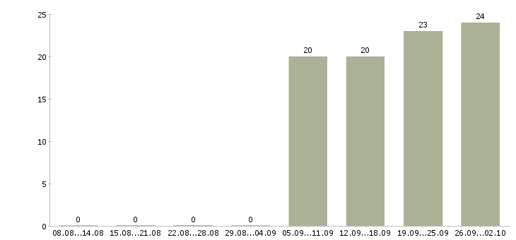 Работа менеджер заместитель Санкт-петербург - Число вакансий Санкт-петербург по специальности менеджер заместитель за 2 месяца