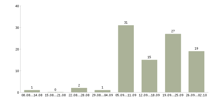 Работа сборщик изделий Санкт-петербург - Число вакансий Санкт-петербург по специальности сборщик изделий за 2 месяца