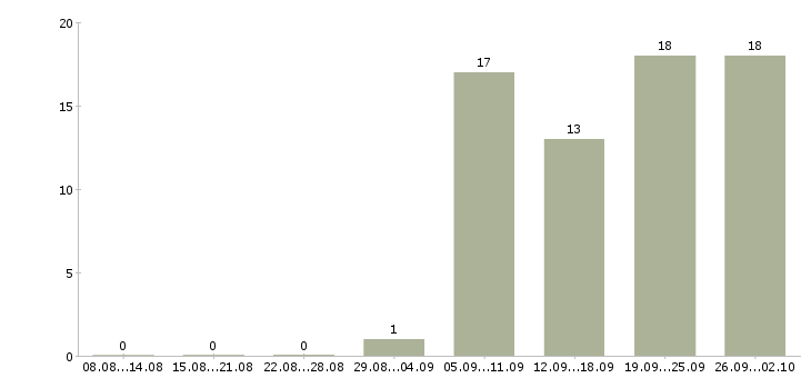 Работа консультант по продукту Татарстан - Число вакансий Татарстан по специальности консультант по продукту за 2 месяца