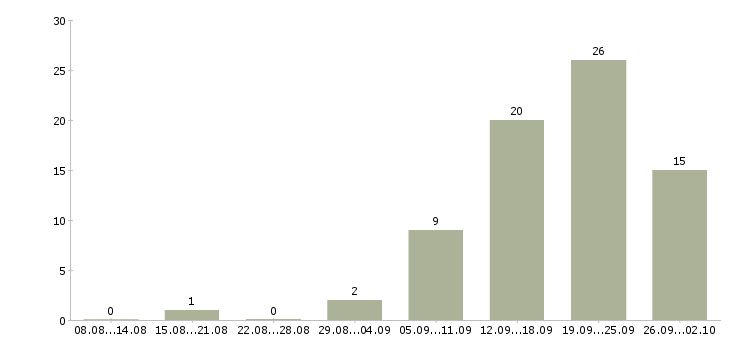 Работа менеджер в коммерческий отдел Татарстан - Число вакансий Татарстан по специальности менеджер в коммерческий отдел за 2 месяца