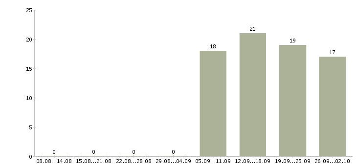 Работа специалист общего отдела Татарстан - Число вакансий Татарстан по специальности специалист общего отдела за 2 месяца