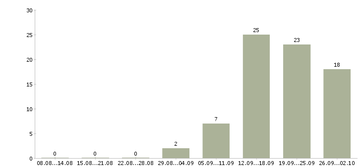 Работа специалист по поддержке клиентов Татарстан - Число вакансий Татарстан по специальности специалист по поддержке клиентов за 2 месяца