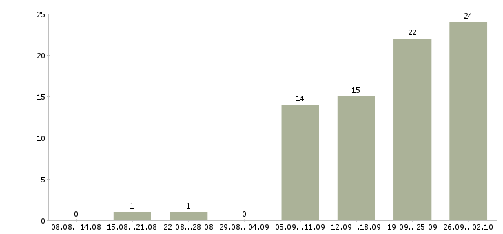 Работа специалист по привлечению клиентов Татарстан - Число вакансий Татарстан по специальности специалист по привлечению клиентов за 2 месяца