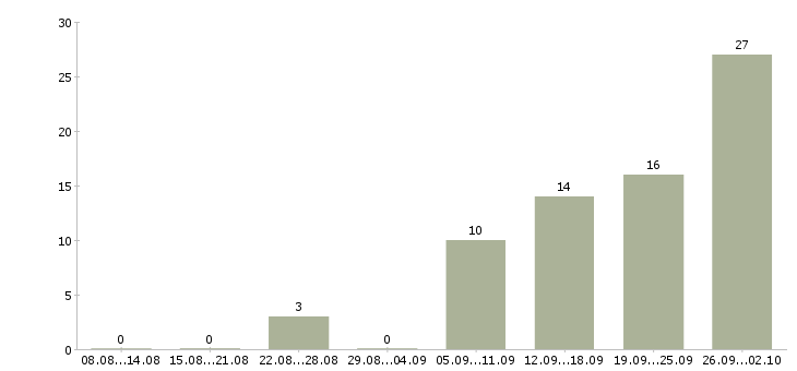 Работа менеджер по удаленной работе Удмуртия - Число вакансий Удмуртия по специальности менеджер по удаленной работе за 2 месяца