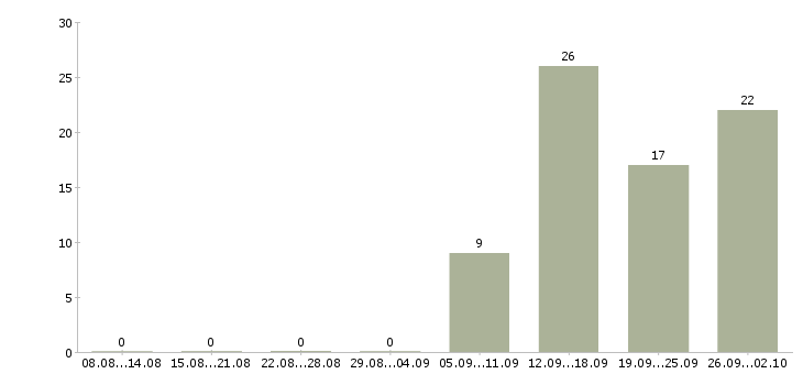 Работа менеджер по интернет продажам в Астрахани - Число вакансий в Астрахани по специальности менеджер по интернет продажам за 2 месяца