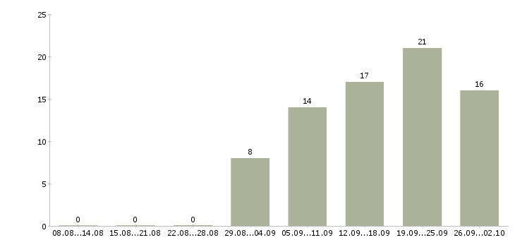 Работа менеджер по работе с рекламой в Барнауле - Число вакансий в Барнауле по специальности менеджер по работе с рекламой за 2 месяца