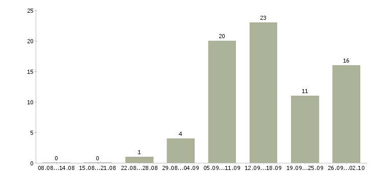 Работа удаленно онлайн в Барнауле - Число вакансий в Барнауле по специальности удаленно онлайн за 2 месяца