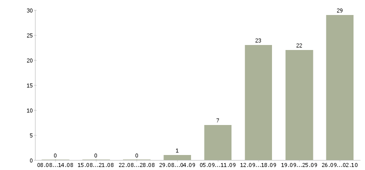 Работа требуются грузчик в Белгороде - Число вакансий в Белгороде по специальности требуются грузчик за 2 месяца