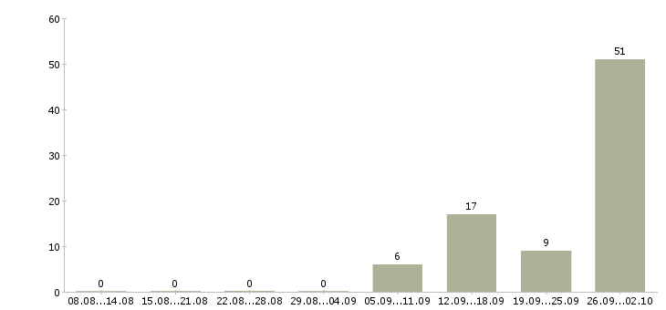 Работа упаковщик вахтой в Белгороде - Число вакансий в Белгороде по специальности упаковщик вахтой за 2 месяца