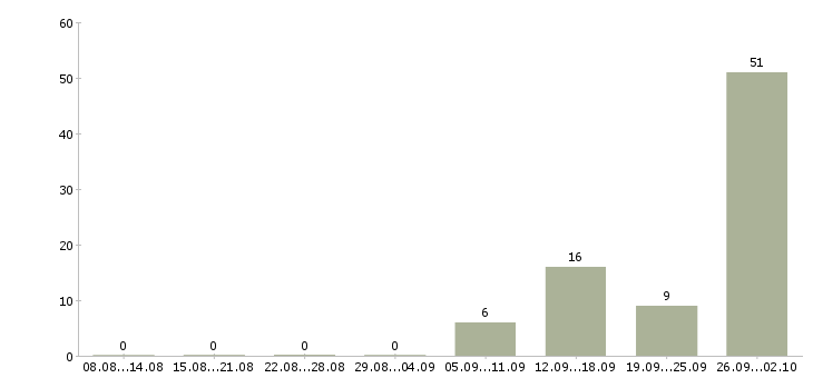 Работа упаковщики на работу вахтой в Белгороде - Число вакансий в Белгороде по специальности упаковщики на работу вахтой за 2 месяца