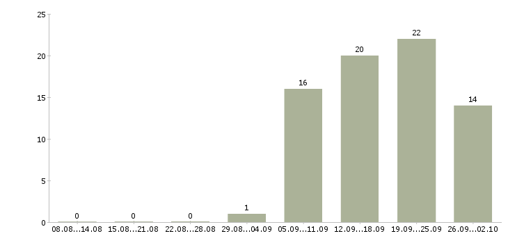 Работа консультант по работе с клиентами в Брянске - Число вакансий в Брянске по специальности консультант по работе с клиентами за 2 месяца