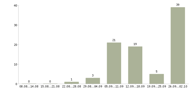 Работа подработка на дому в интернете в Брянске - Число вакансий в Брянске по специальности подработка на дому в интернете за 2 месяца