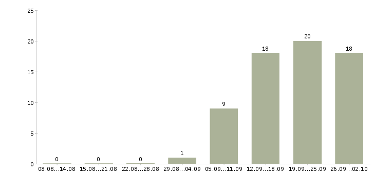 Работа менеджер отдела развития в Владивостоке - Число вакансий в Владивостоке по специальности менеджер отдела развития за 2 месяца