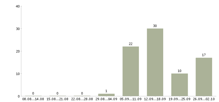 Работа менеджер по продажам на телефон в Владивостоке - Число вакансий в Владивостоке по специальности менеджер по продажам на телефон за 2 месяца