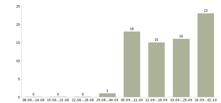 Работа менеджер по продаже техники в Владивостоке - Число вакансий в Владивостоке по специальности менеджер по продаже техники за 2 месяца