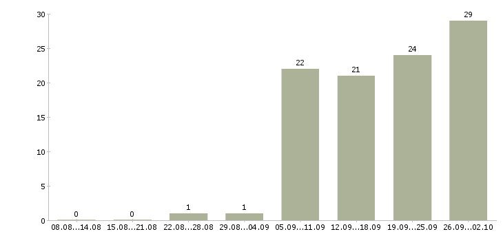 Работа менеджер счета в Владивостоке - Число вакансий в Владивостоке по специальности менеджер счета за 2 месяца