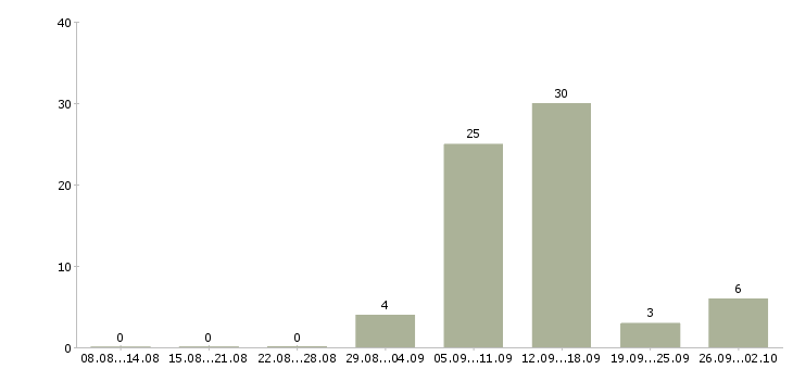 Работа на дому для студентов в Владимире - Число вакансий в Владимире по специальности на дому для студентов за 2 месяца