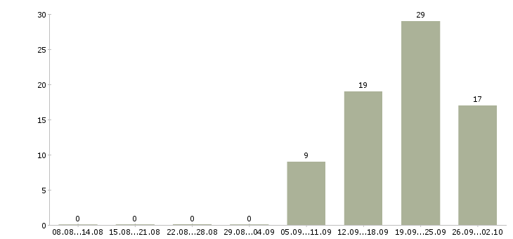 Работа технолог менеджер в Владимире - Число вакансий в Владимире по специальности технолог менеджер за 2 месяца