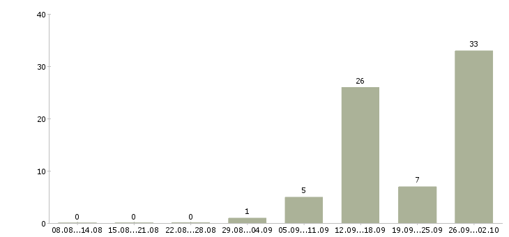 Работа грузчик на вахту с питанием в Волгограде - Число вакансий в Волгограде по специальности грузчик на вахту с питанием за 2 месяца