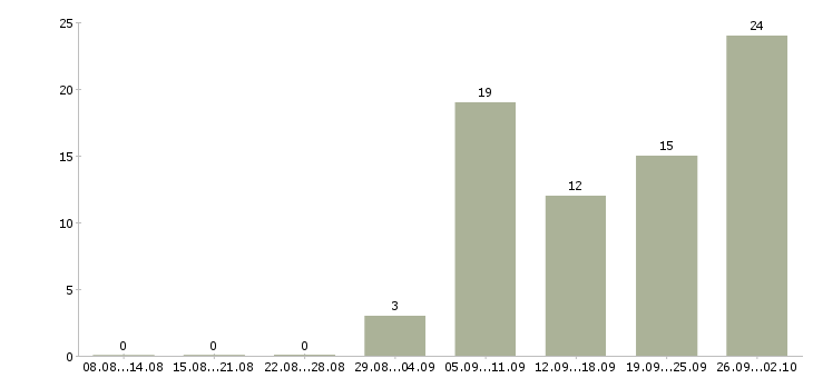 Работа кассир в торговый зал в Волгограде - Число вакансий в Волгограде по специальности кассир в торговый зал за 2 месяца