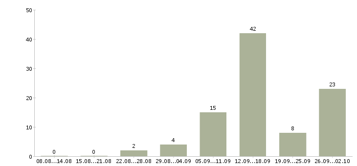Работа совмещение с учебой в Волгограде - Число вакансий в Волгограде по специальности совмещение с учебой за 2 месяца