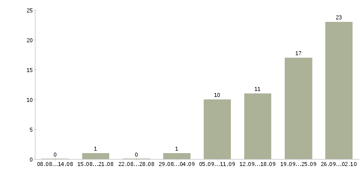 Работа сотрудники на своем пк в Волгограде - Число вакансий в Волгограде по специальности сотрудники на своем пк за 2 месяца