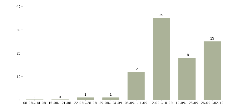 Работа клиент менеджер без продаж в Воронеже - Число вакансий в Воронеже по специальности клиент менеджер без продаж за 2 месяца