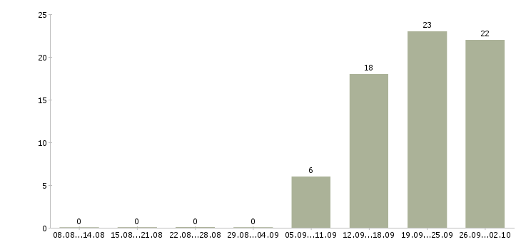 Работа мерчендайзер магазина в Воронеже - Число вакансий в Воронеже по специальности мерчендайзер магазина за 2 месяца