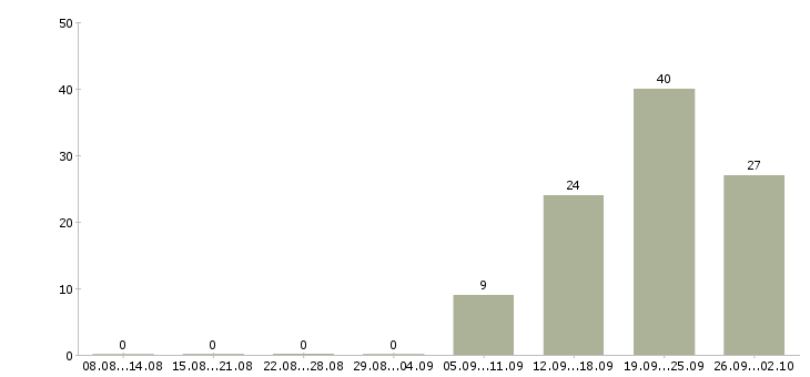 Работа телефонный менеджер в Дзержинске - Число вакансий в Дзержинске по специальности телефонный менеджер за 2 месяца