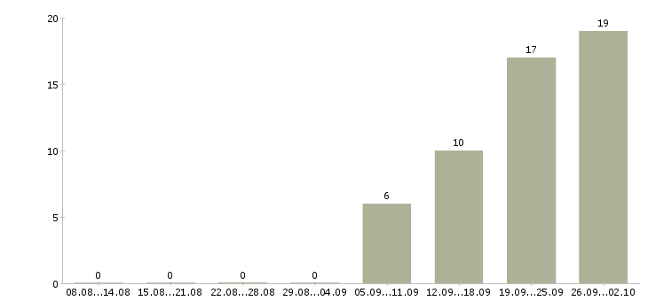 Работа менеджер по работе с объектами в Иваново - Число вакансий в Иваново по специальности менеджер по работе с объектами за 2 месяца