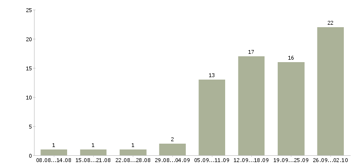 Работа специалист на телефон в Ижевске - Число вакансий в Ижевске по специальности специалист на телефон за 2 месяца