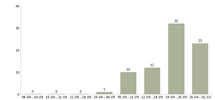 Работа менеджер касс в Иркутске - Число вакансий в Иркутске по специальности менеджер касс за 2 месяца