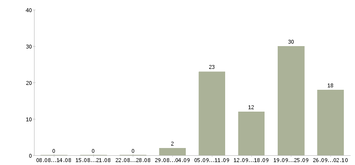 Работа рабочий по ремонту и обслуживанию в Иркутске - Число вакансий в Иркутске по специальности рабочий по ремонту и обслуживанию за 2 месяца