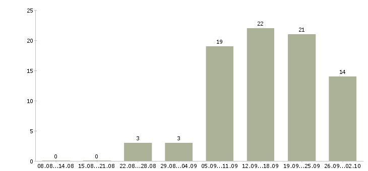 Работа менеджер по рекламе и продажам в Казани - Число вакансий в Казани по специальности менеджер по рекламе и продажам за 2 месяца