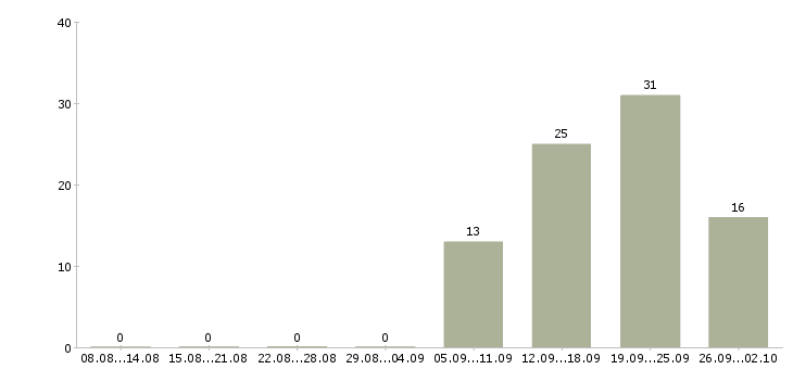 Работа специалист по работе с персоналом в Казани - Число вакансий в Казани по специальности специалист по работе с персоналом за 2 месяца