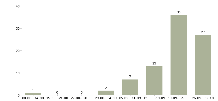 Работа мобильный рабочий в Калининграде - Число вакансий в Калининграде по специальности мобильный рабочий за 2 месяца