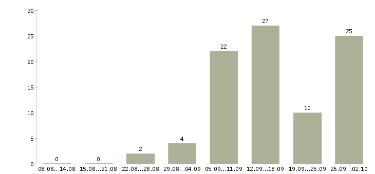 Работа требуется сотрудник на дому в Калининграде - Число вакансий в Калининграде по специальности требуется сотрудник на дому за 2 месяца