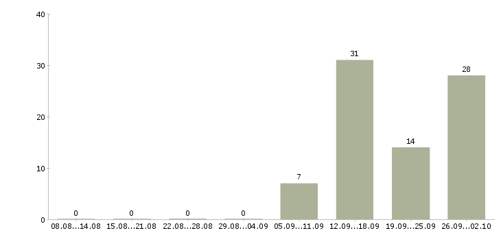 Работа кассиры вахта в Калуге - Число вакансий в Калуге по специальности кассиры вахта за 2 месяца