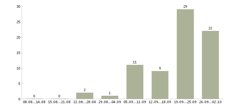 Работа менеджер заказа в Кирове - Число вакансий в Кирове по специальности менеджер заказа за 2 месяца