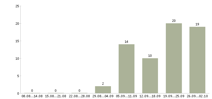 Работа менеджер по организации продаж в Кирове - Число вакансий в Кирове по специальности менеджер по организации продаж за 2 месяца